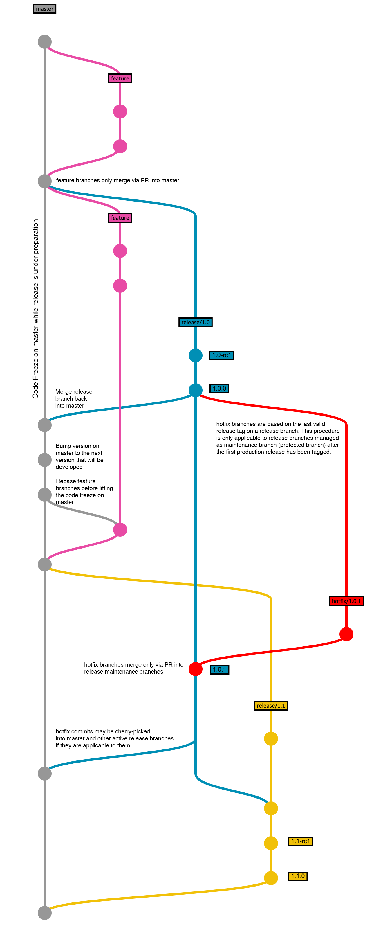 My Git Branching Model